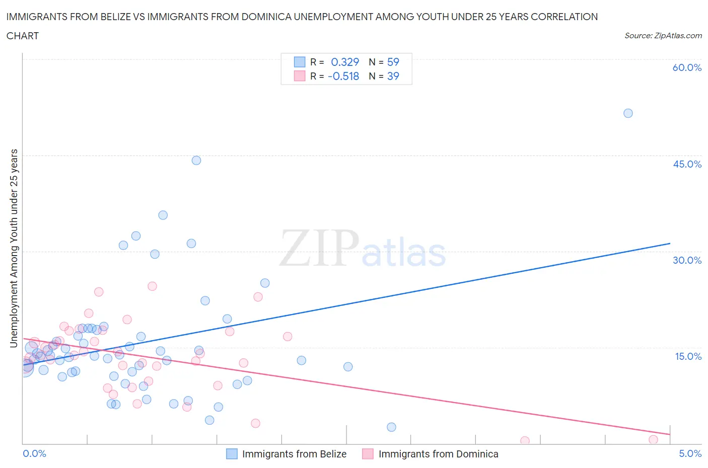 Immigrants from Belize vs Immigrants from Dominica Unemployment Among Youth under 25 years