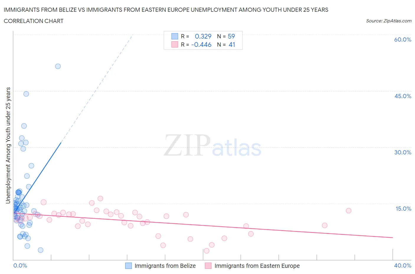 Immigrants from Belize vs Immigrants from Eastern Europe Unemployment Among Youth under 25 years