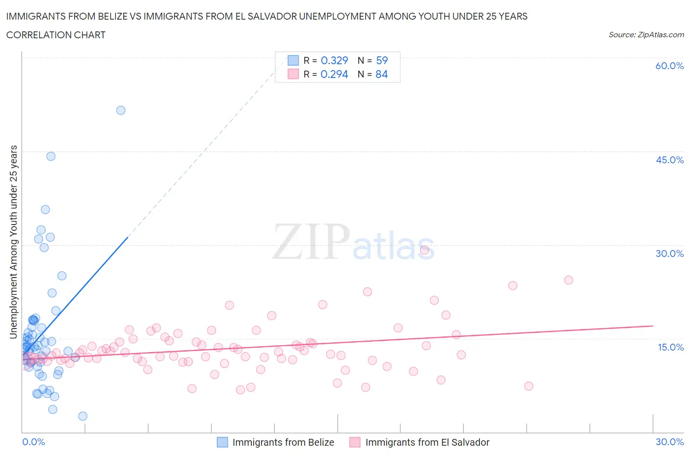 Immigrants from Belize vs Immigrants from El Salvador Unemployment Among Youth under 25 years