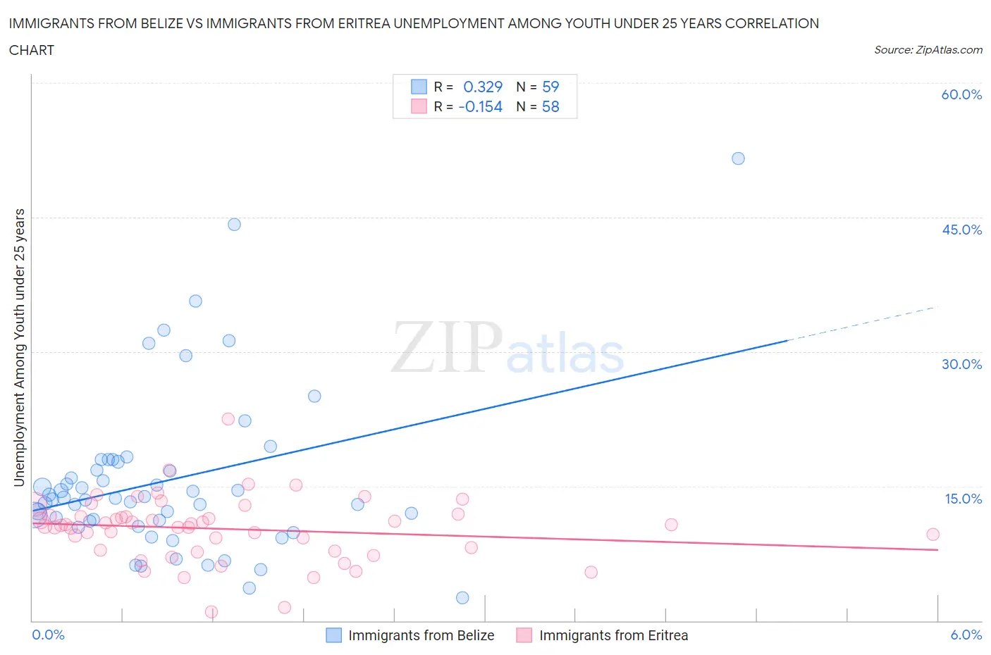 Immigrants from Belize vs Immigrants from Eritrea Unemployment Among Youth under 25 years