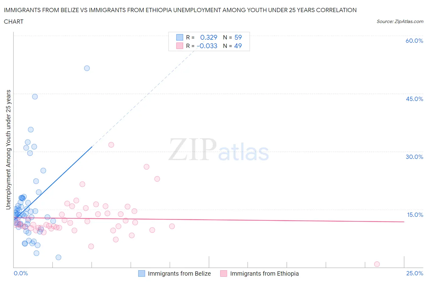 Immigrants from Belize vs Immigrants from Ethiopia Unemployment Among Youth under 25 years