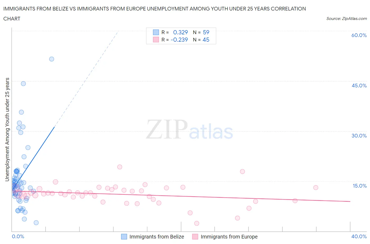 Immigrants from Belize vs Immigrants from Europe Unemployment Among Youth under 25 years