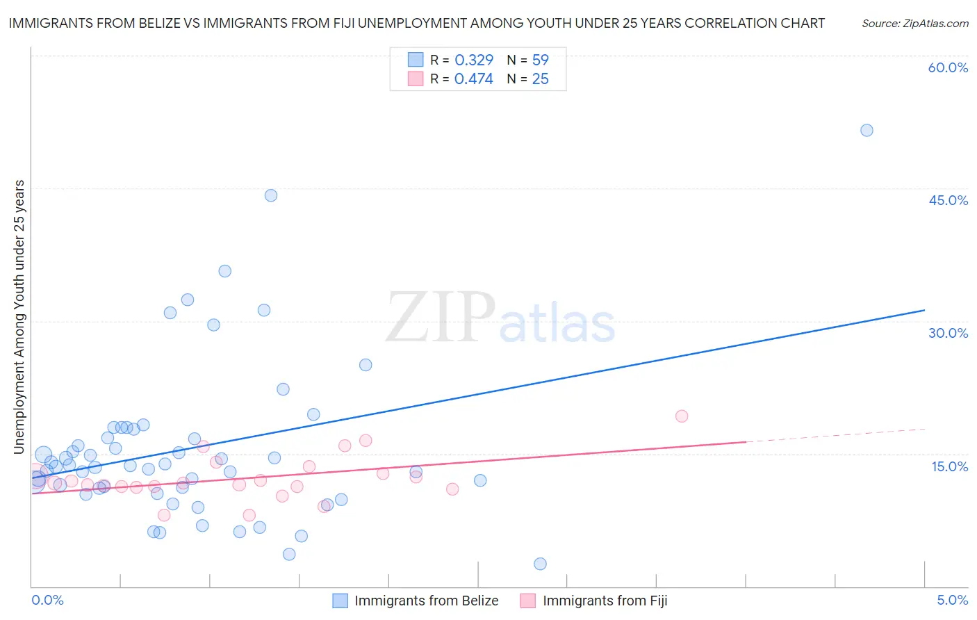 Immigrants from Belize vs Immigrants from Fiji Unemployment Among Youth under 25 years