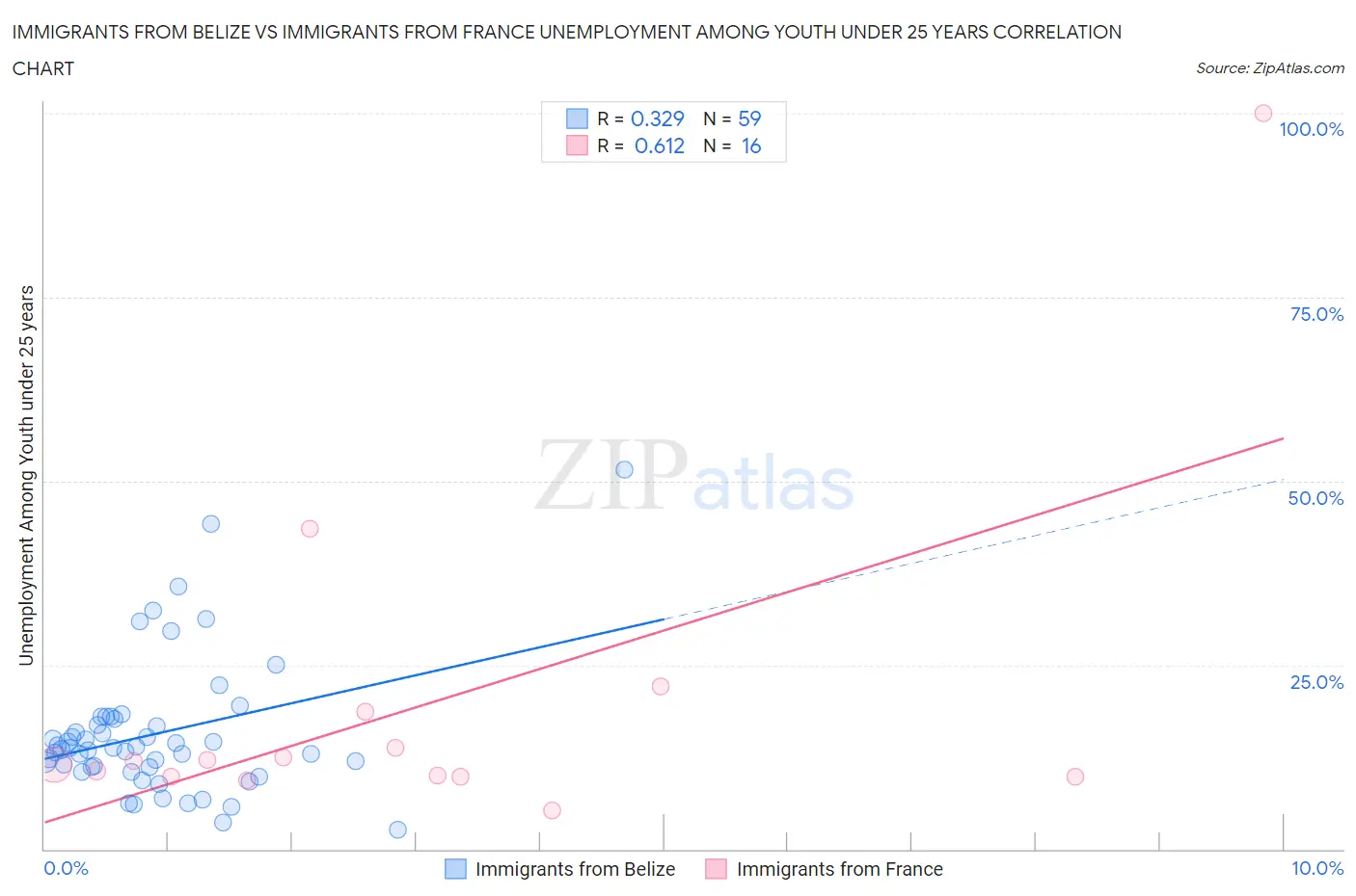 Immigrants from Belize vs Immigrants from France Unemployment Among Youth under 25 years