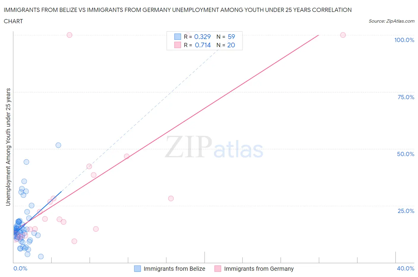 Immigrants from Belize vs Immigrants from Germany Unemployment Among Youth under 25 years