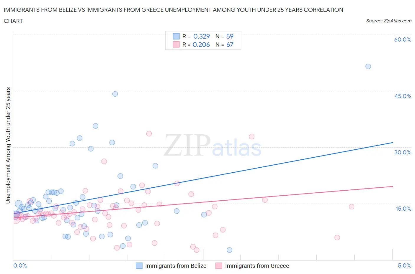 Immigrants from Belize vs Immigrants from Greece Unemployment Among Youth under 25 years
