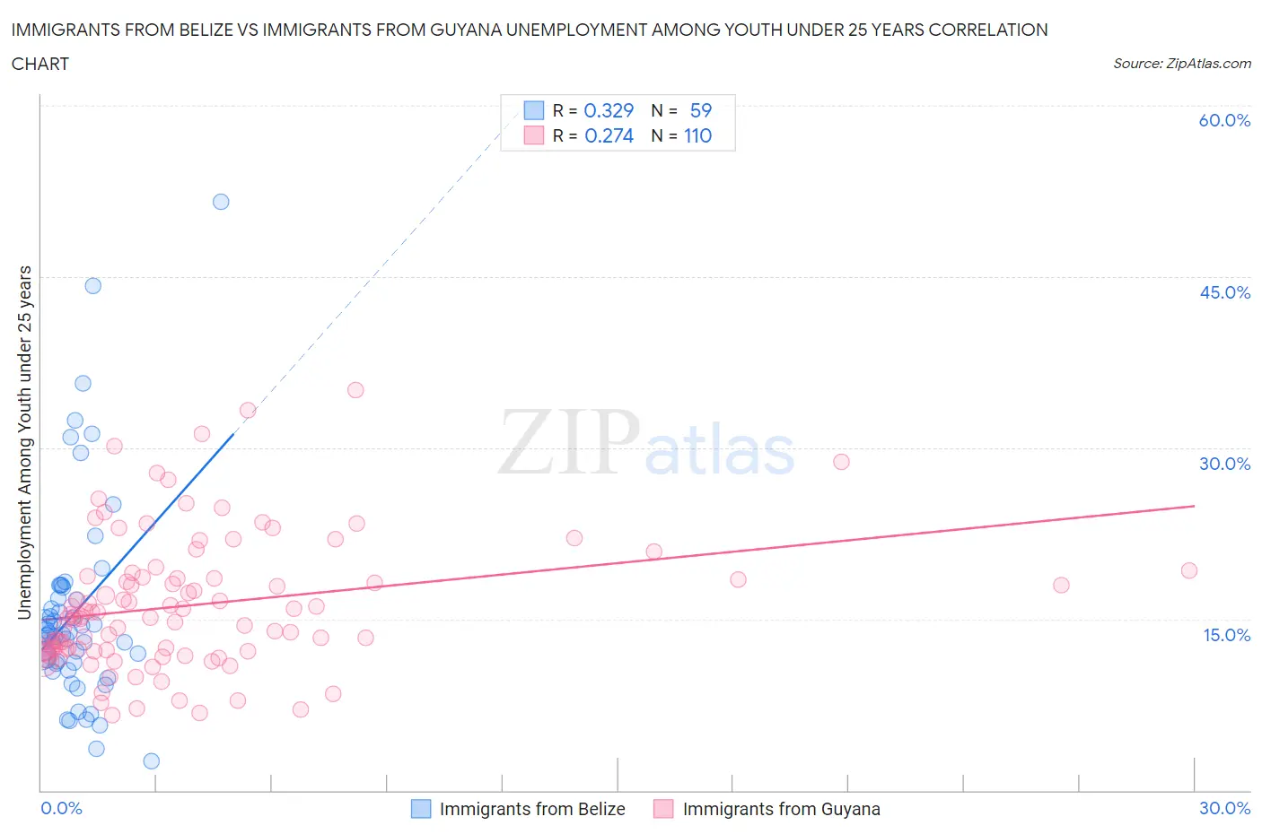 Immigrants from Belize vs Immigrants from Guyana Unemployment Among Youth under 25 years
