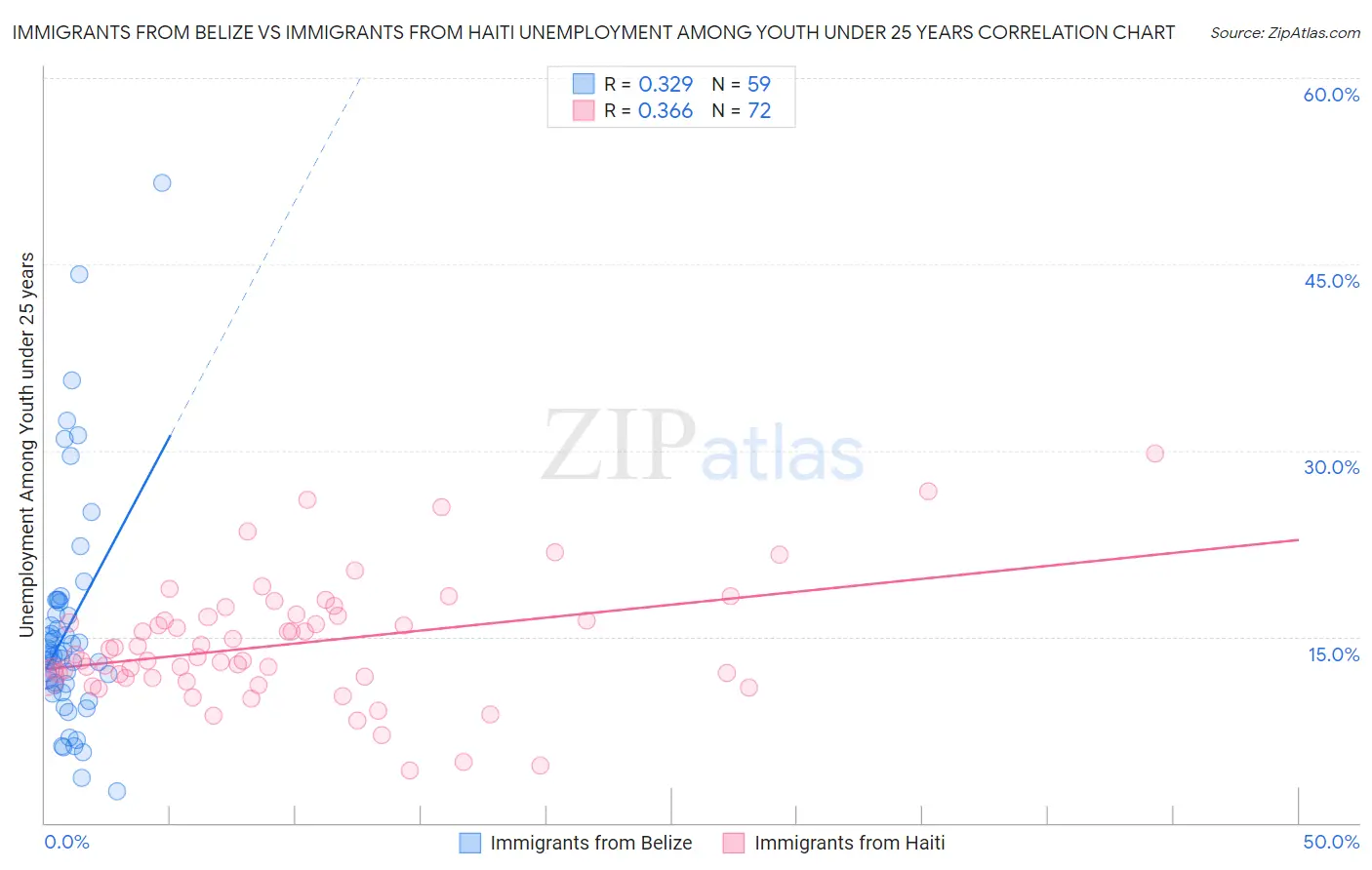 Immigrants from Belize vs Immigrants from Haiti Unemployment Among Youth under 25 years