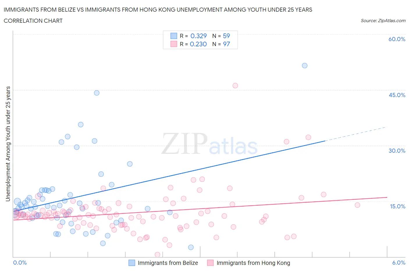 Immigrants from Belize vs Immigrants from Hong Kong Unemployment Among Youth under 25 years