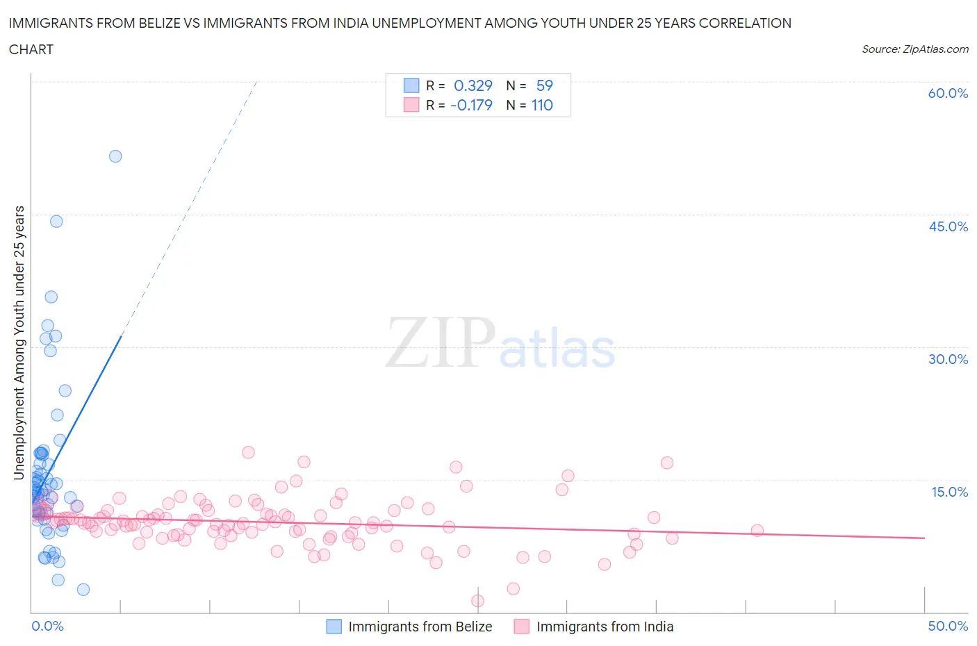 Immigrants from Belize vs Immigrants from India Unemployment Among Youth under 25 years