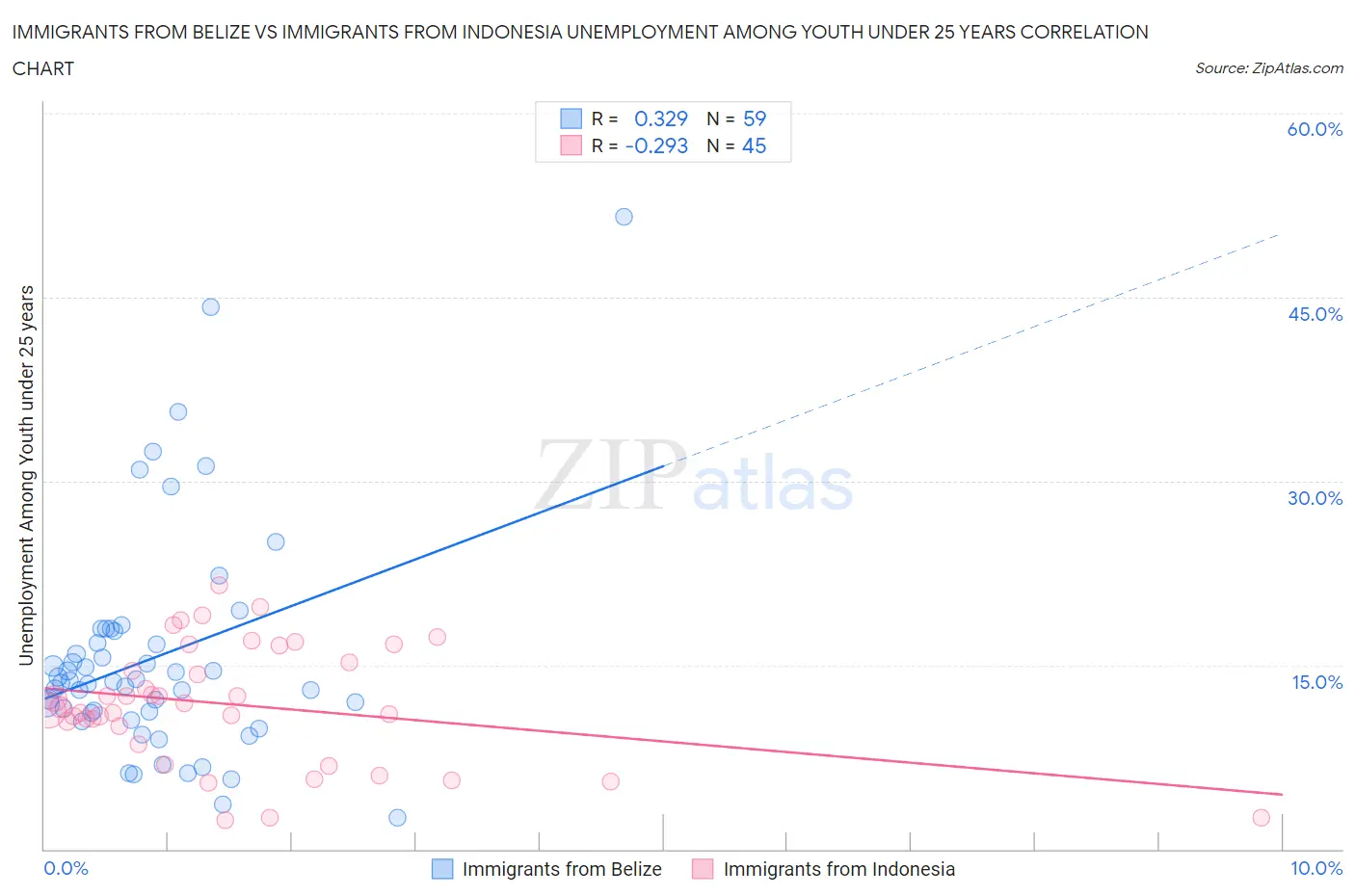 Immigrants from Belize vs Immigrants from Indonesia Unemployment Among Youth under 25 years