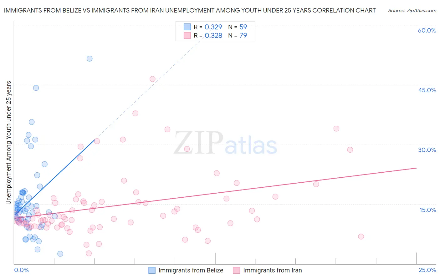 Immigrants from Belize vs Immigrants from Iran Unemployment Among Youth under 25 years