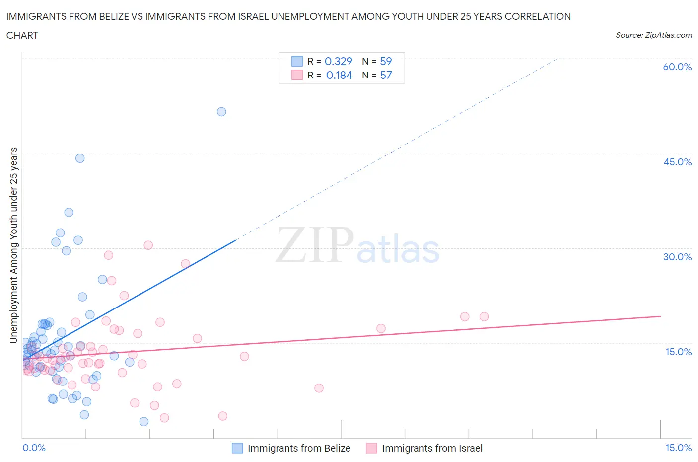 Immigrants from Belize vs Immigrants from Israel Unemployment Among Youth under 25 years