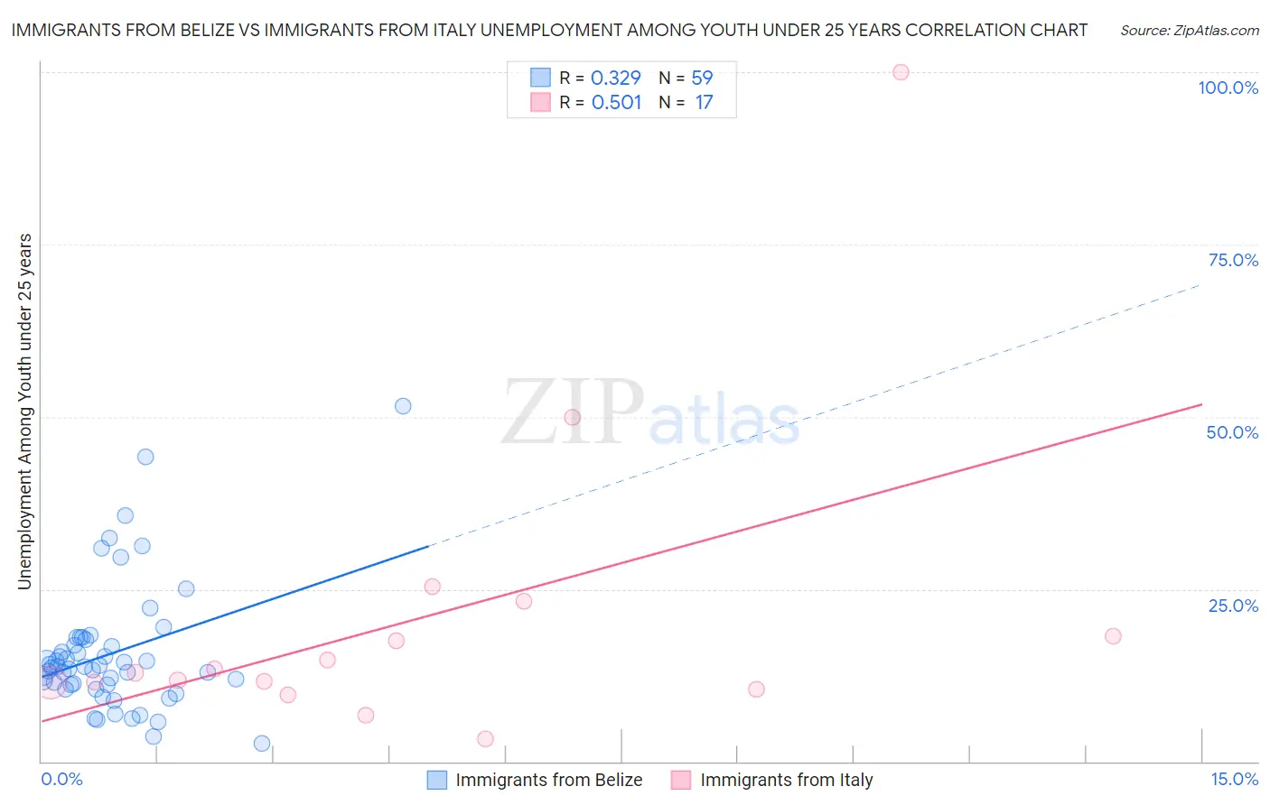 Immigrants from Belize vs Immigrants from Italy Unemployment Among Youth under 25 years