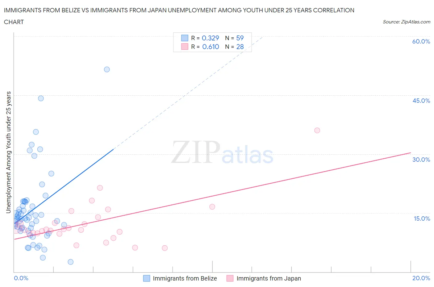 Immigrants from Belize vs Immigrants from Japan Unemployment Among Youth under 25 years