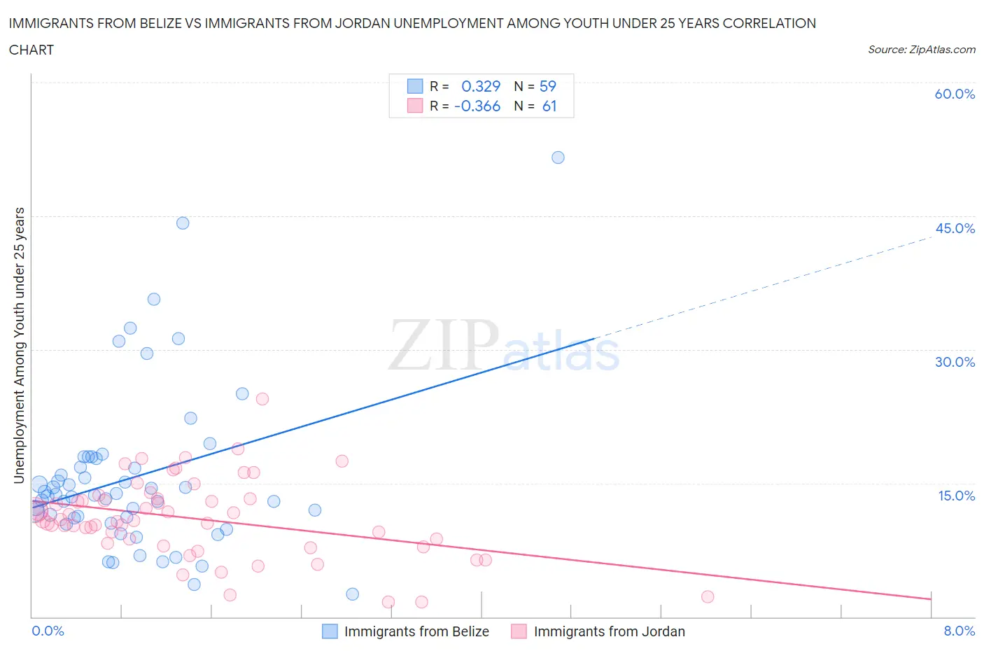 Immigrants from Belize vs Immigrants from Jordan Unemployment Among Youth under 25 years