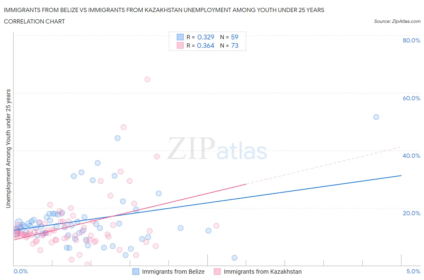 Immigrants from Belize vs Immigrants from Kazakhstan Unemployment Among Youth under 25 years