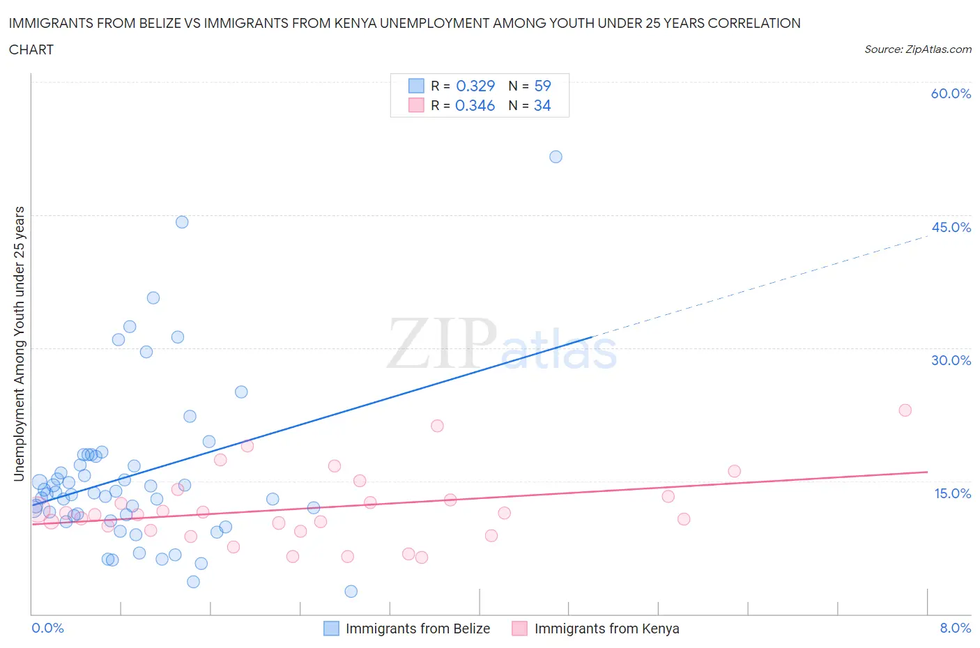 Immigrants from Belize vs Immigrants from Kenya Unemployment Among Youth under 25 years