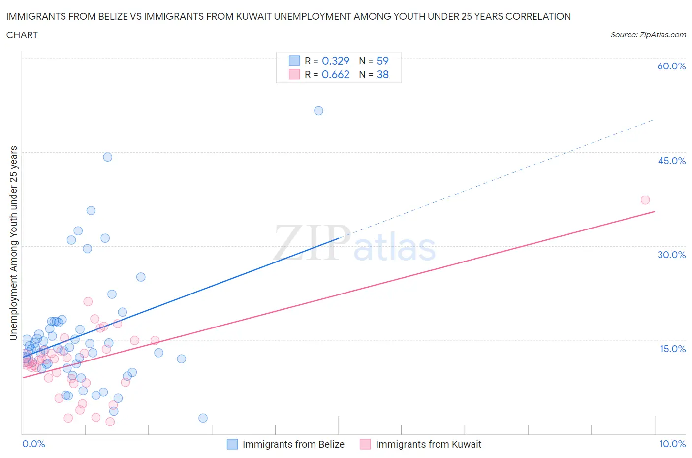 Immigrants from Belize vs Immigrants from Kuwait Unemployment Among Youth under 25 years