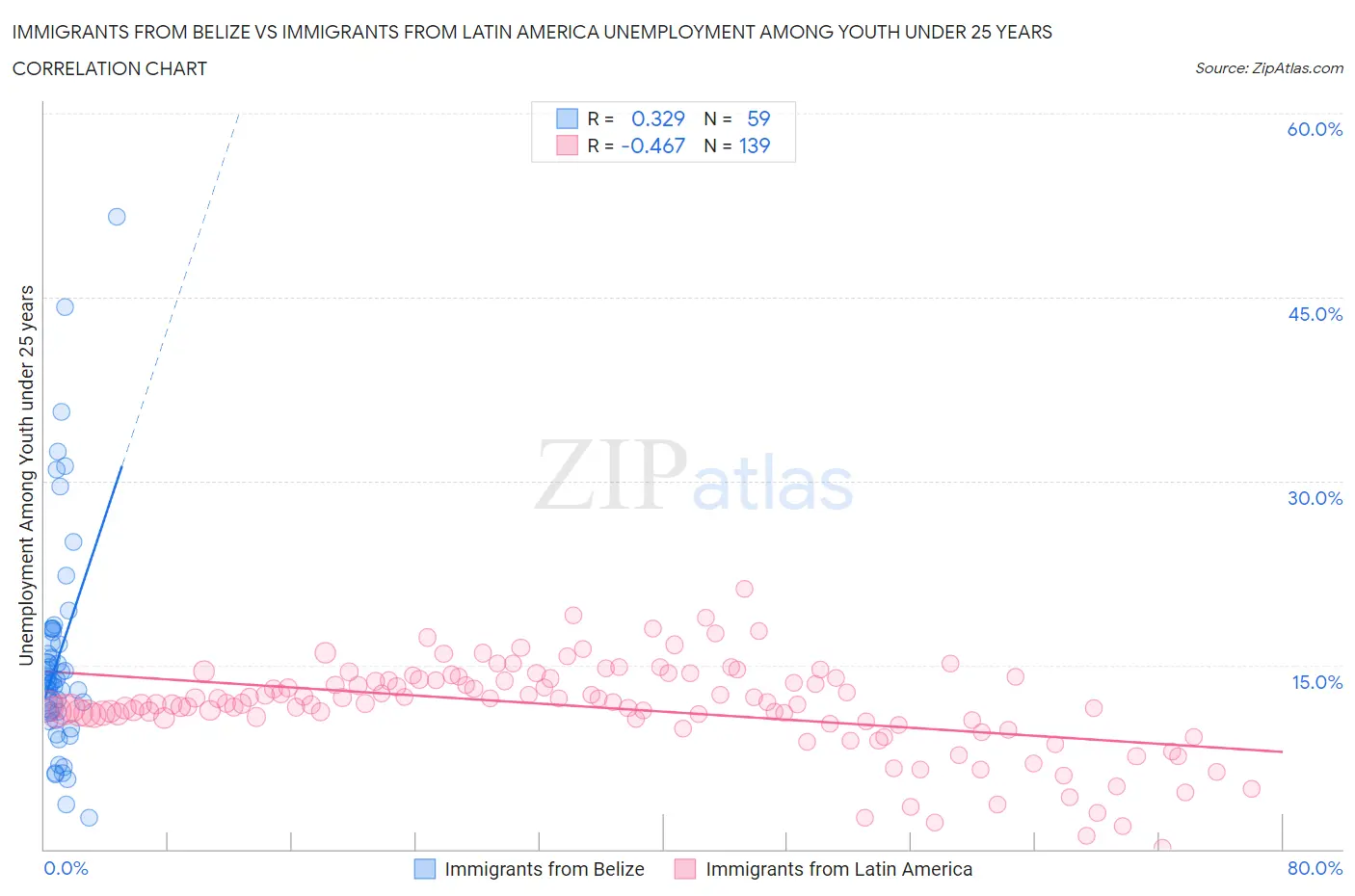 Immigrants from Belize vs Immigrants from Latin America Unemployment Among Youth under 25 years
