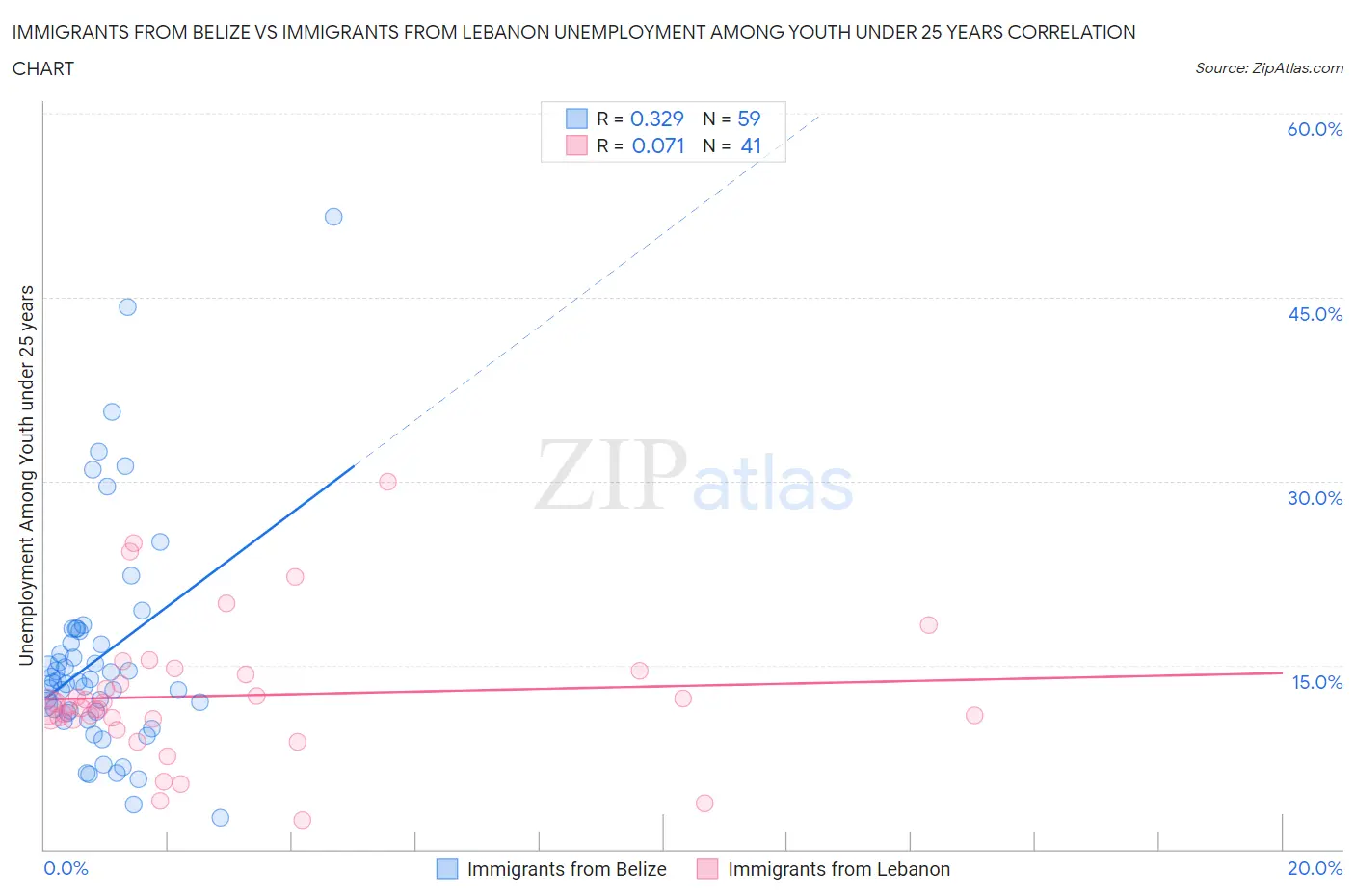 Immigrants from Belize vs Immigrants from Lebanon Unemployment Among Youth under 25 years