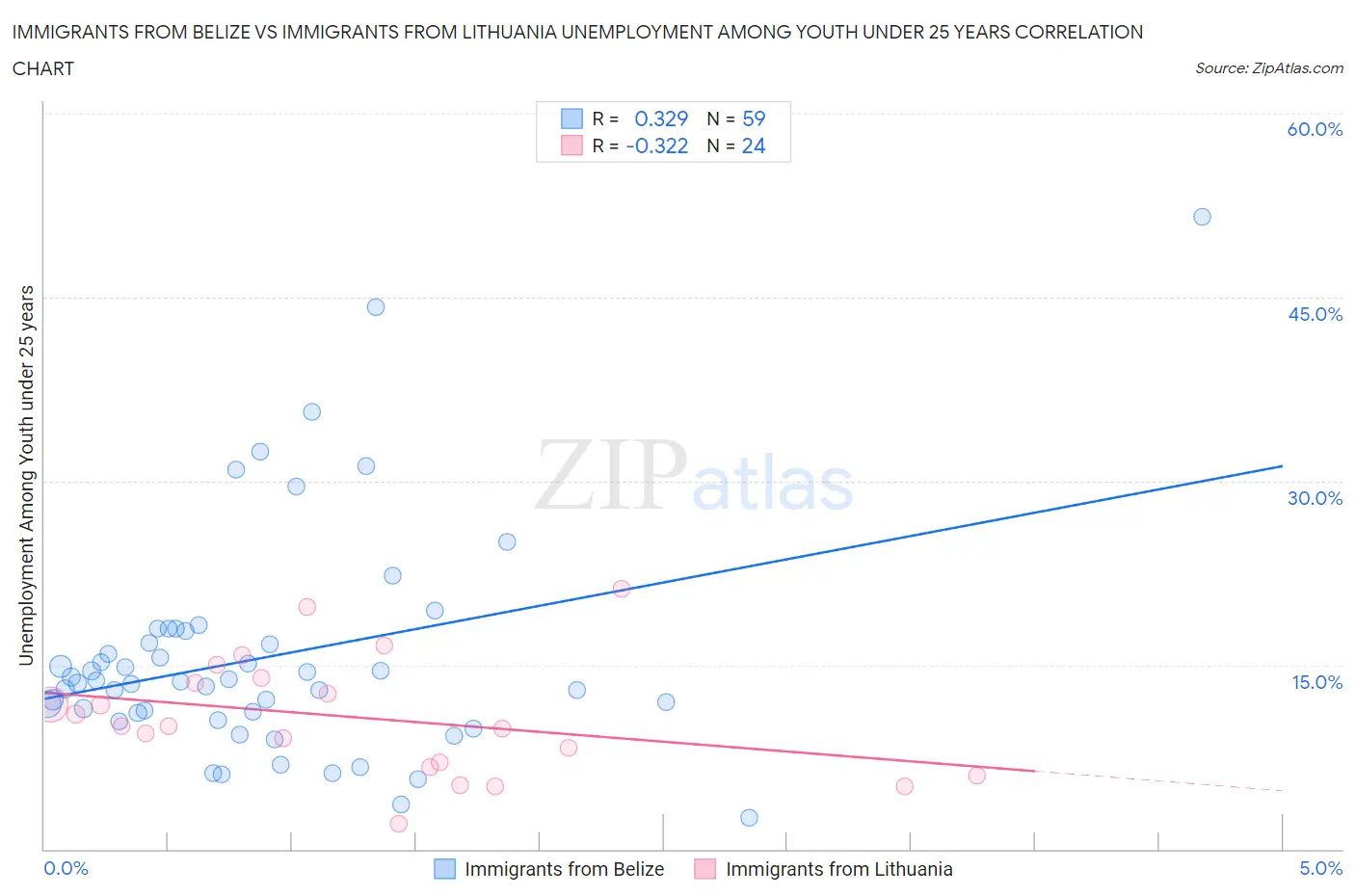 Immigrants from Belize vs Immigrants from Lithuania Unemployment Among Youth under 25 years