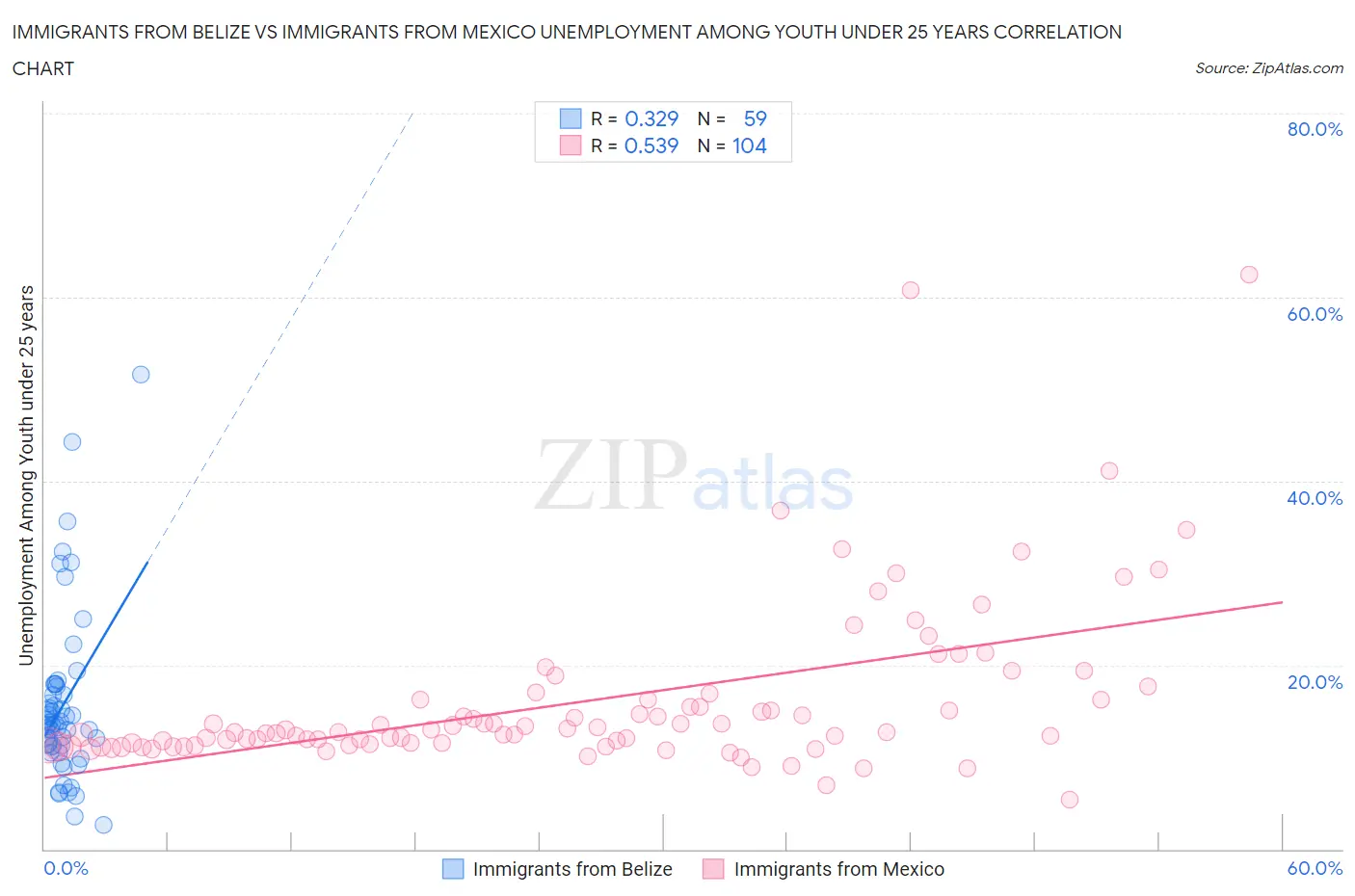 Immigrants from Belize vs Immigrants from Mexico Unemployment Among Youth under 25 years