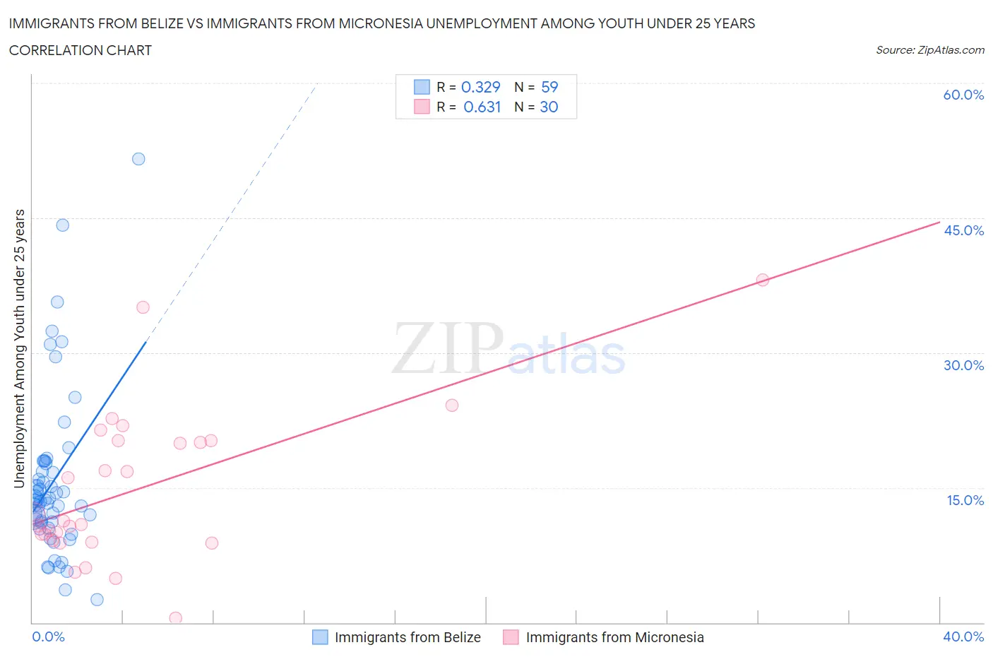Immigrants from Belize vs Immigrants from Micronesia Unemployment Among Youth under 25 years