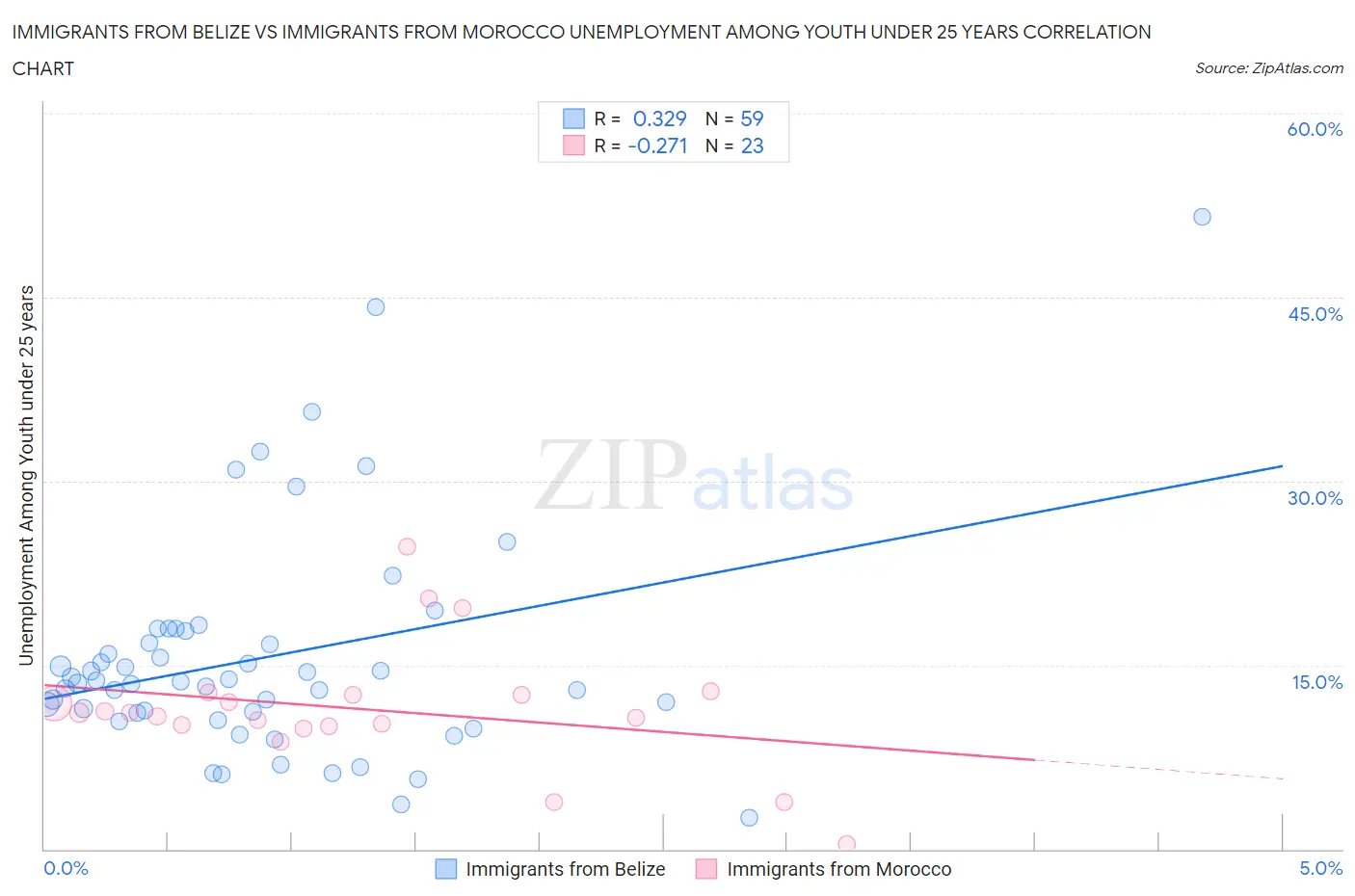 Immigrants from Belize vs Immigrants from Morocco Unemployment Among Youth under 25 years
