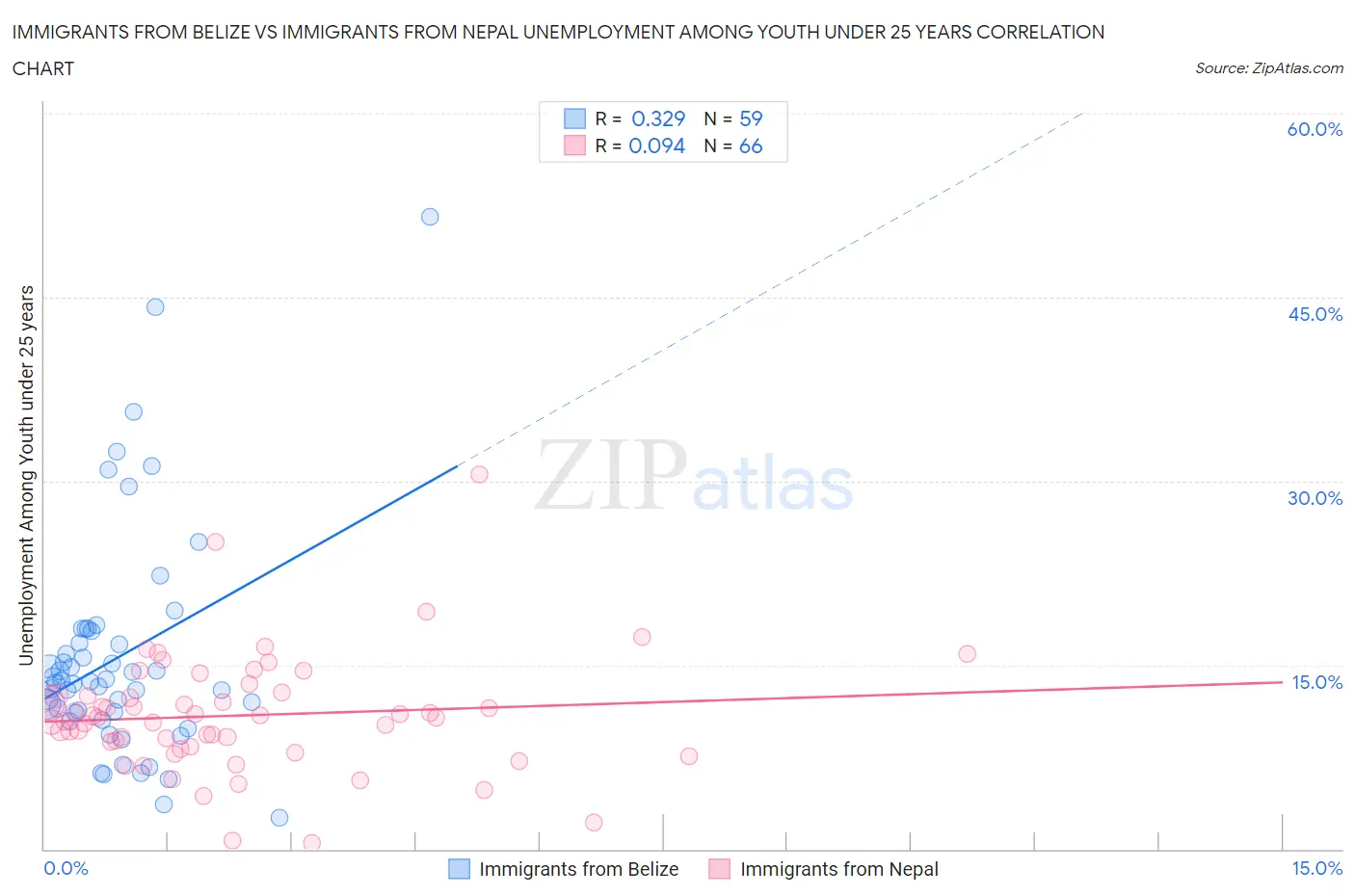 Immigrants from Belize vs Immigrants from Nepal Unemployment Among Youth under 25 years