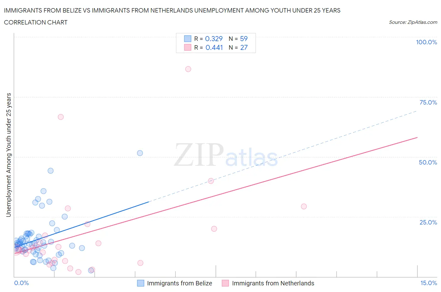 Immigrants from Belize vs Immigrants from Netherlands Unemployment Among Youth under 25 years