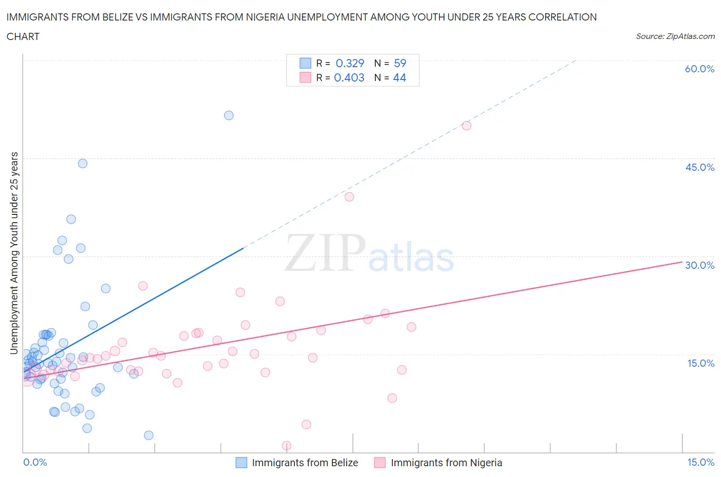 Immigrants from Belize vs Immigrants from Nigeria Unemployment Among Youth under 25 years