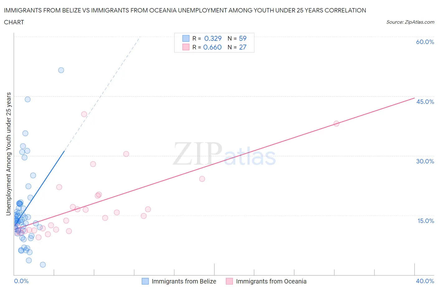 Immigrants from Belize vs Immigrants from Oceania Unemployment Among Youth under 25 years