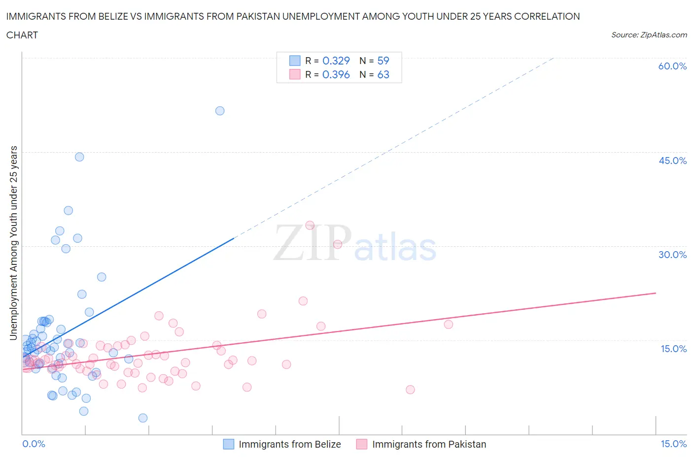 Immigrants from Belize vs Immigrants from Pakistan Unemployment Among Youth under 25 years