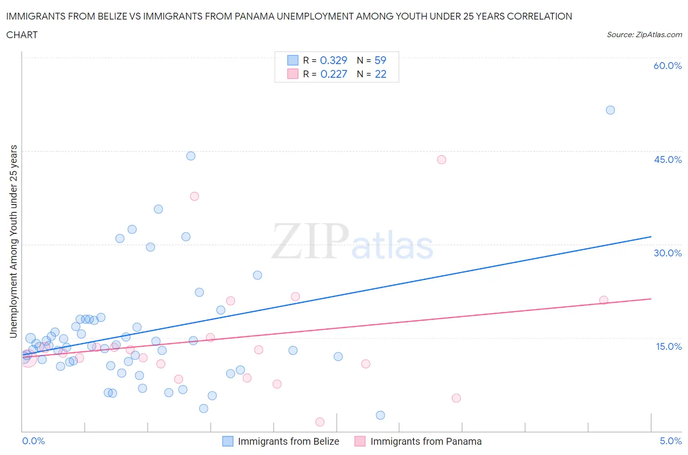 Immigrants from Belize vs Immigrants from Panama Unemployment Among Youth under 25 years