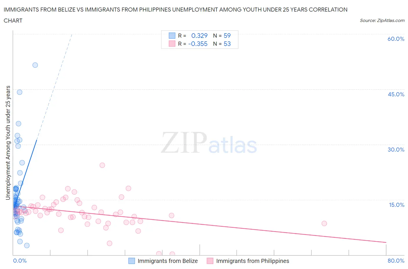 Immigrants from Belize vs Immigrants from Philippines Unemployment Among Youth under 25 years