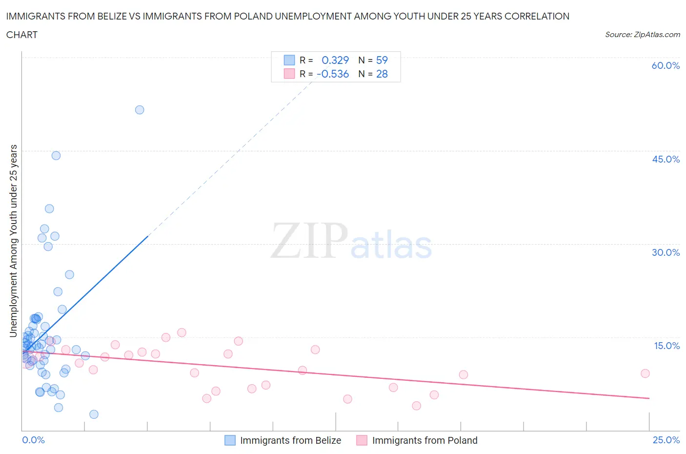 Immigrants from Belize vs Immigrants from Poland Unemployment Among Youth under 25 years