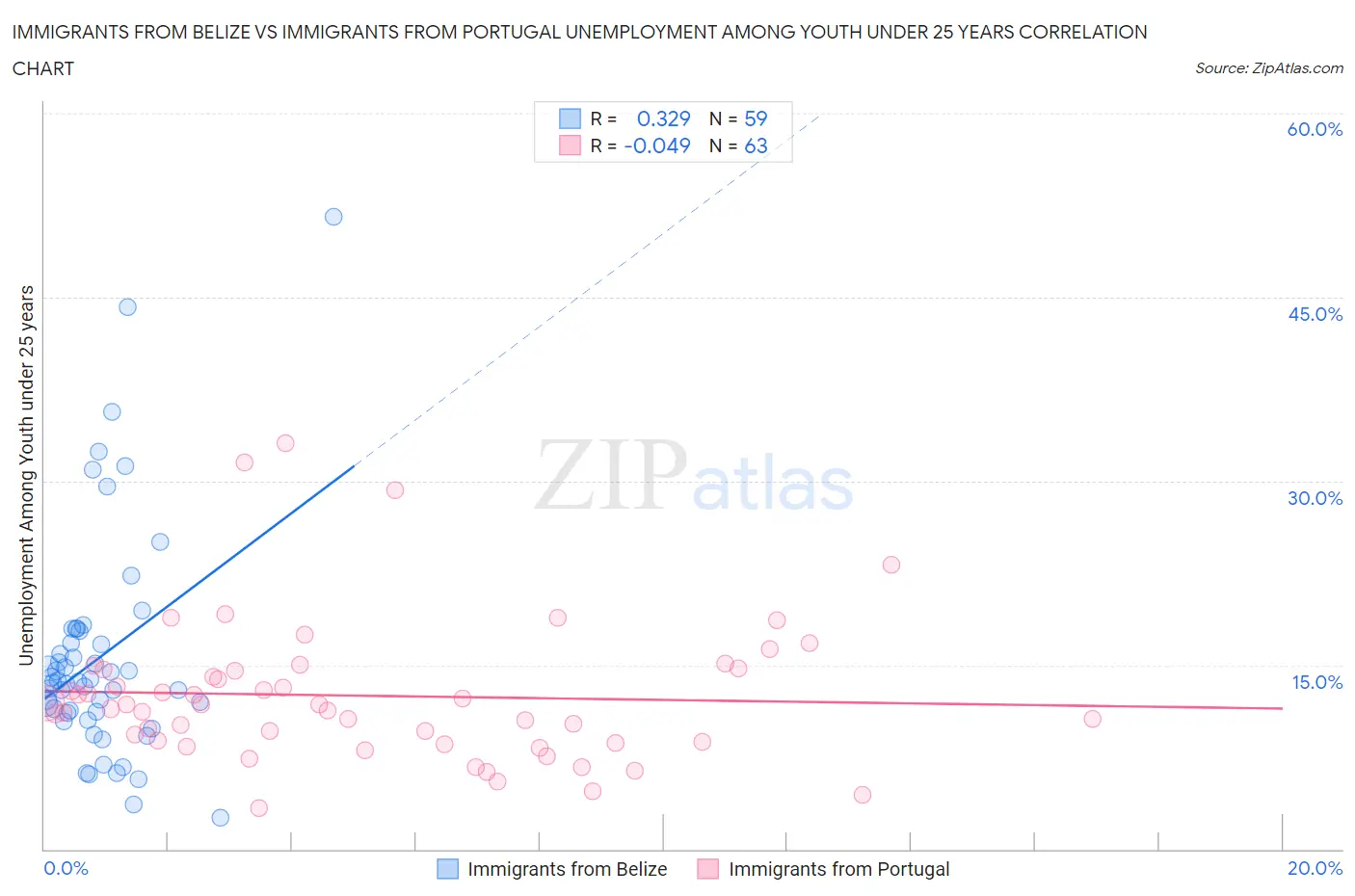 Immigrants from Belize vs Immigrants from Portugal Unemployment Among Youth under 25 years