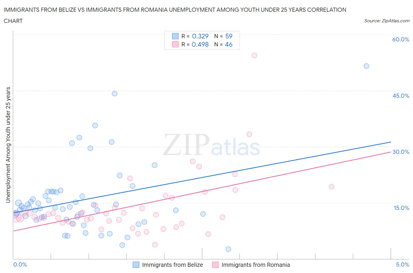 Immigrants from Belize vs Immigrants from Romania Unemployment Among Youth under 25 years
