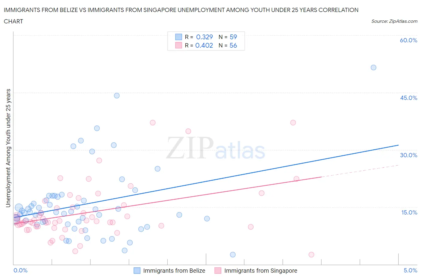 Immigrants from Belize vs Immigrants from Singapore Unemployment Among Youth under 25 years
