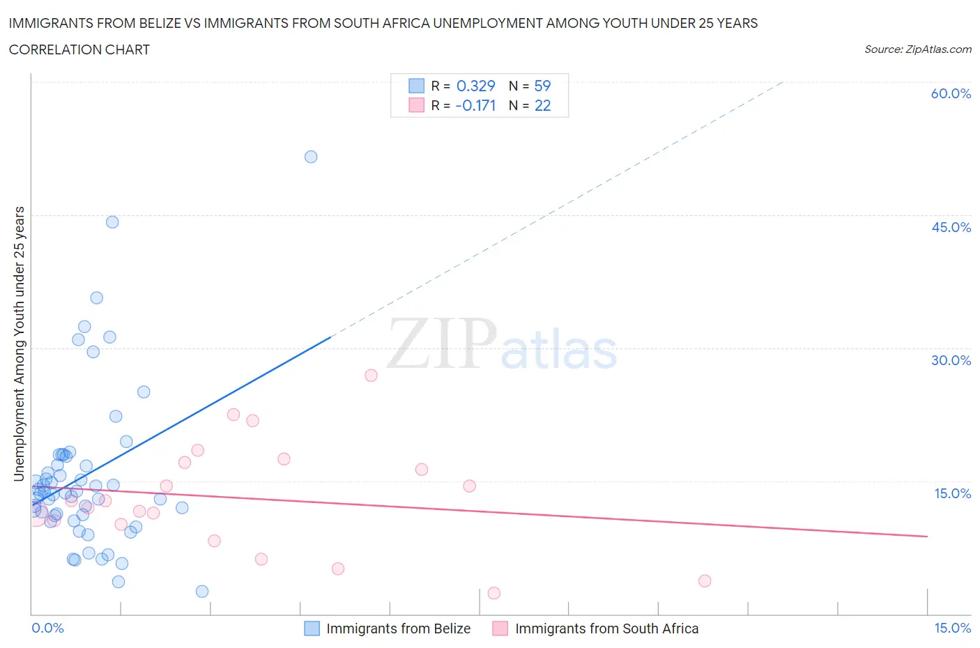 Immigrants from Belize vs Immigrants from South Africa Unemployment Among Youth under 25 years