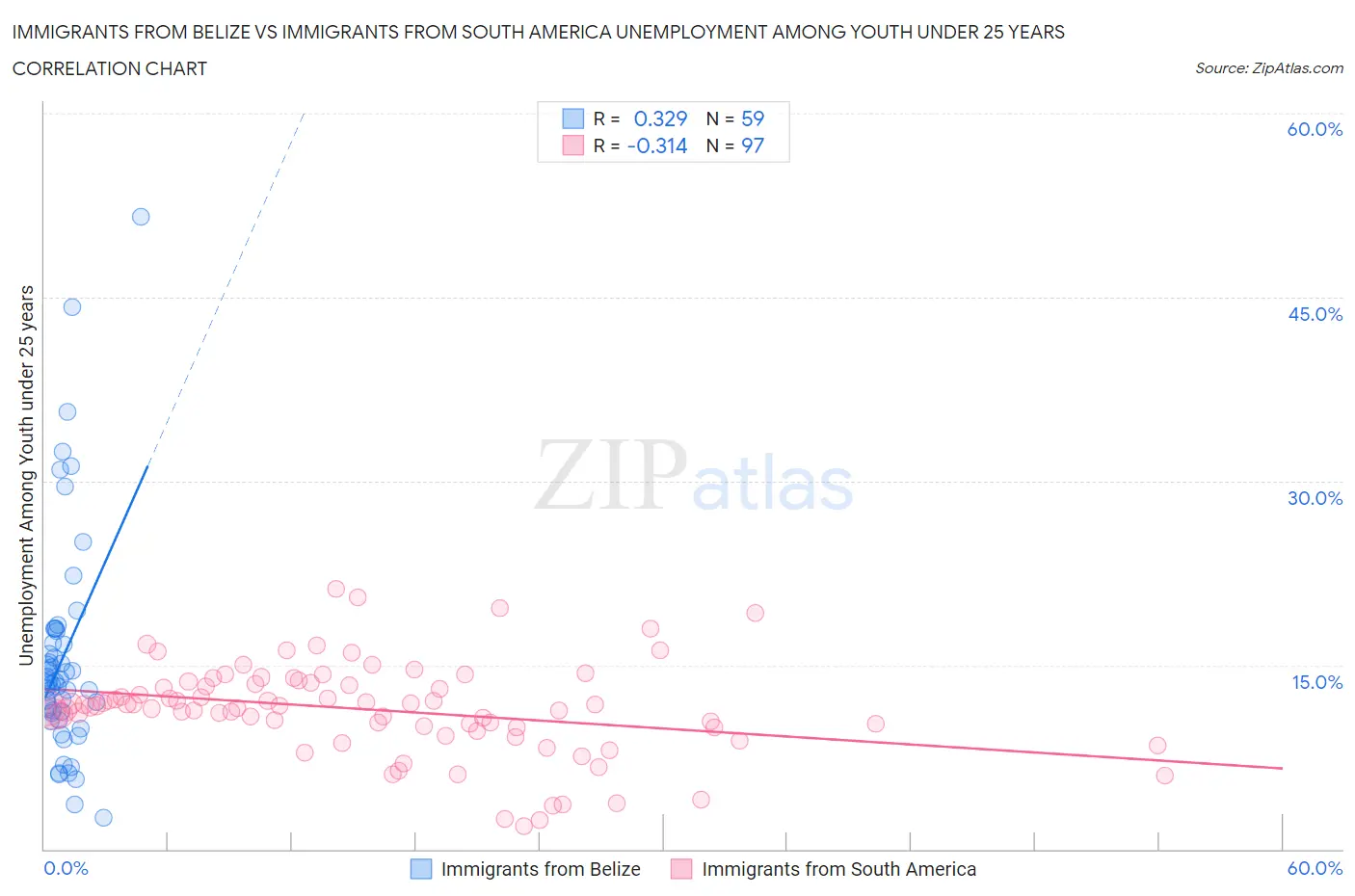 Immigrants from Belize vs Immigrants from South America Unemployment Among Youth under 25 years