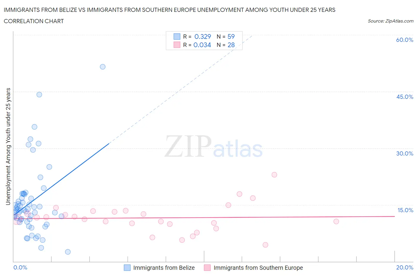 Immigrants from Belize vs Immigrants from Southern Europe Unemployment Among Youth under 25 years