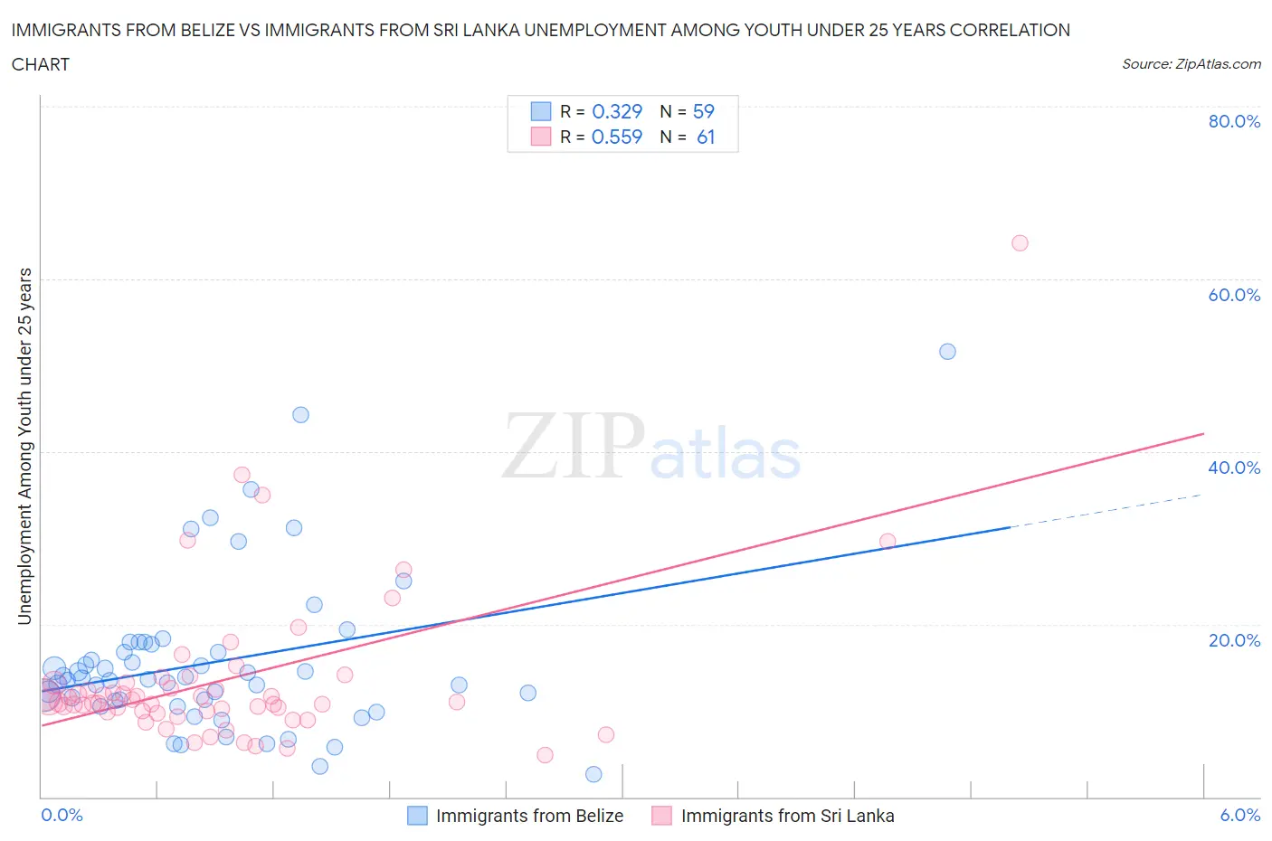 Immigrants from Belize vs Immigrants from Sri Lanka Unemployment Among Youth under 25 years