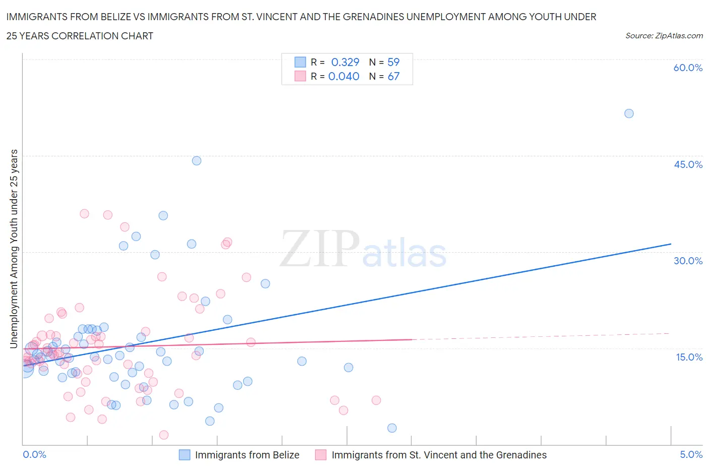 Immigrants from Belize vs Immigrants from St. Vincent and the Grenadines Unemployment Among Youth under 25 years