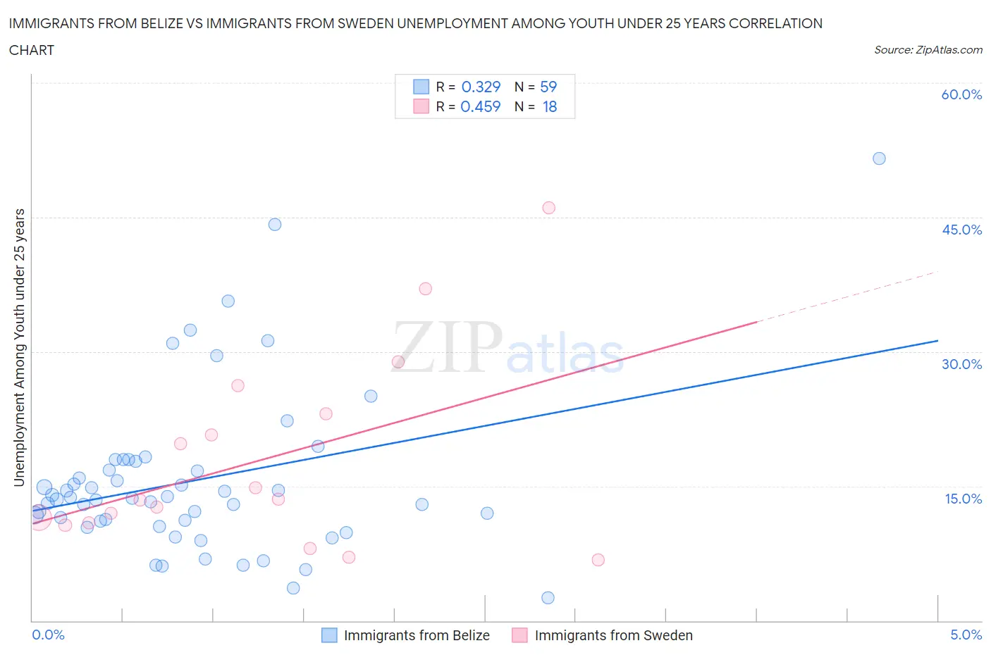 Immigrants from Belize vs Immigrants from Sweden Unemployment Among Youth under 25 years