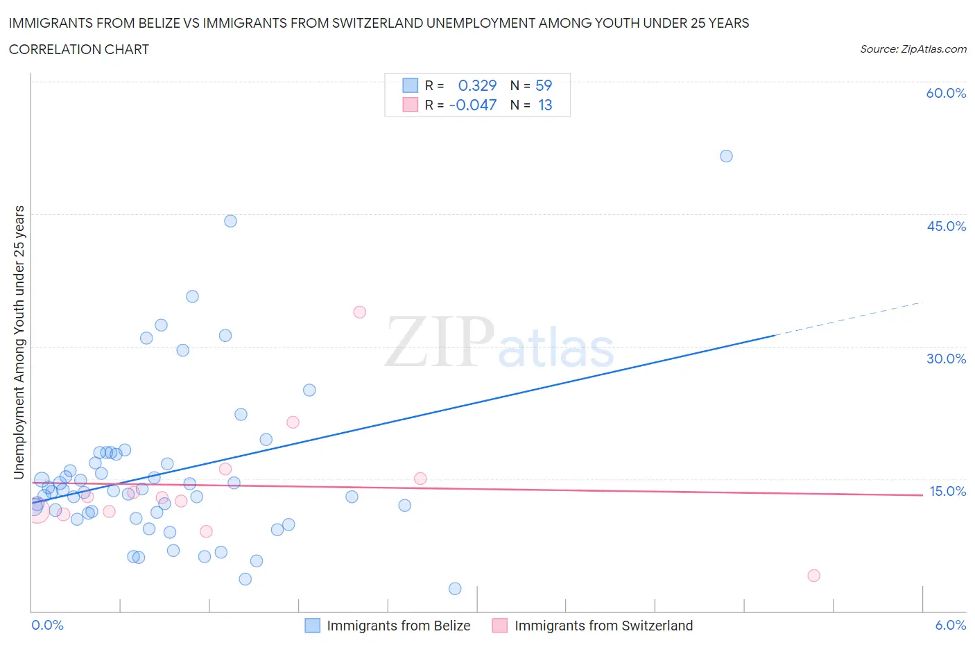 Immigrants from Belize vs Immigrants from Switzerland Unemployment Among Youth under 25 years
