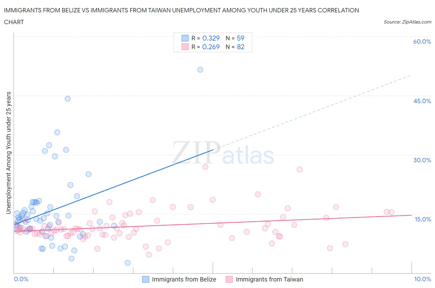 Immigrants from Belize vs Immigrants from Taiwan Unemployment Among Youth under 25 years