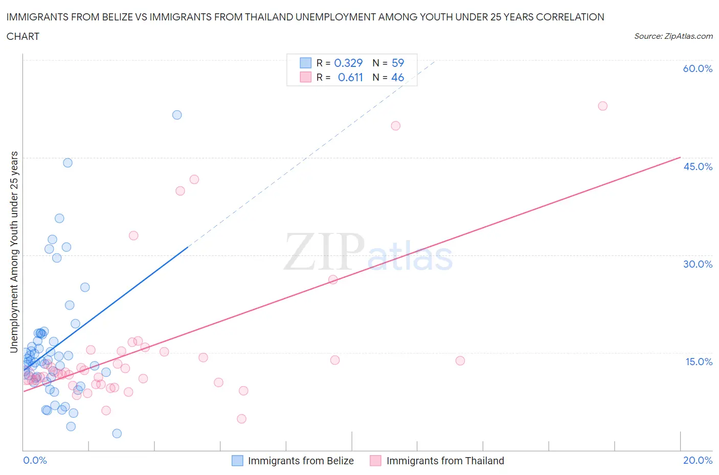 Immigrants from Belize vs Immigrants from Thailand Unemployment Among Youth under 25 years
