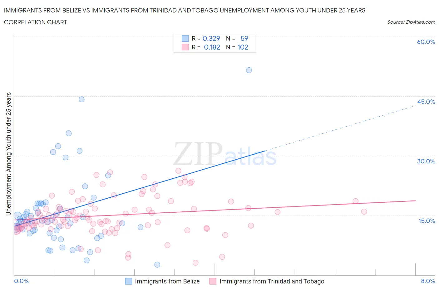 Immigrants from Belize vs Immigrants from Trinidad and Tobago Unemployment Among Youth under 25 years